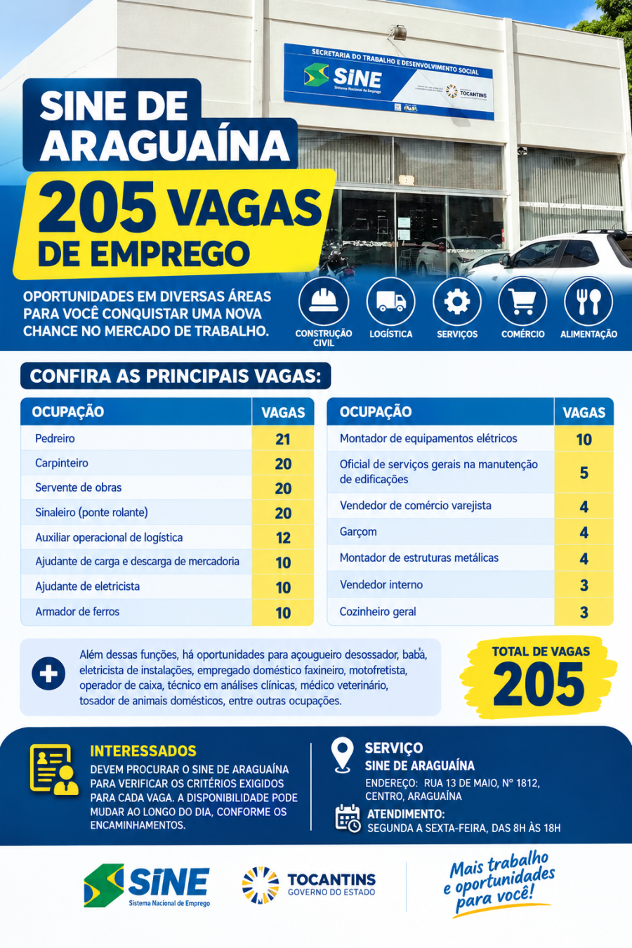 Sine de Araguaína oferta 205 vagas de emprego nesta segunda-feira