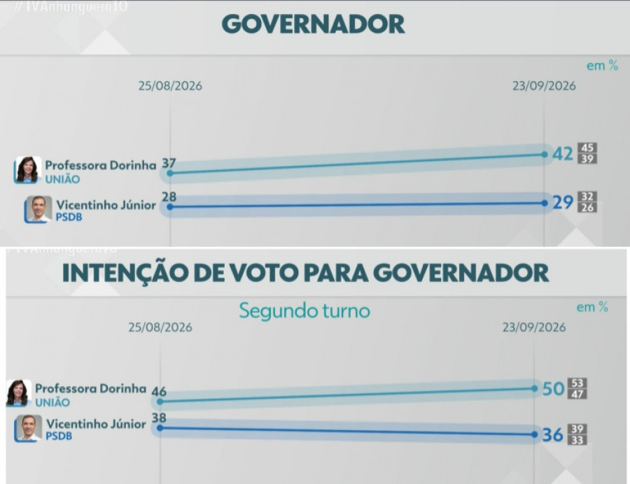 Dorinha chega a 42% e abre 13 pontos sobre Vicentinho na disputa pelo Governo do Tocantins