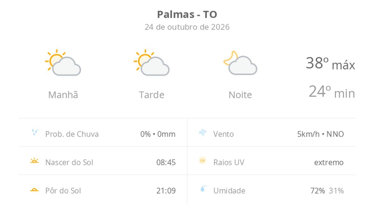 Previsão do tempo hoje para Palmas (TO): sol com algumas nuvens; não chove