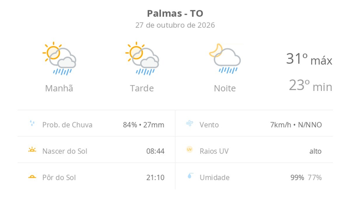 Previsão do tempo hoje para Palmas (TO): sol com algumas nuvens; chove rápido durante o dia e à noite